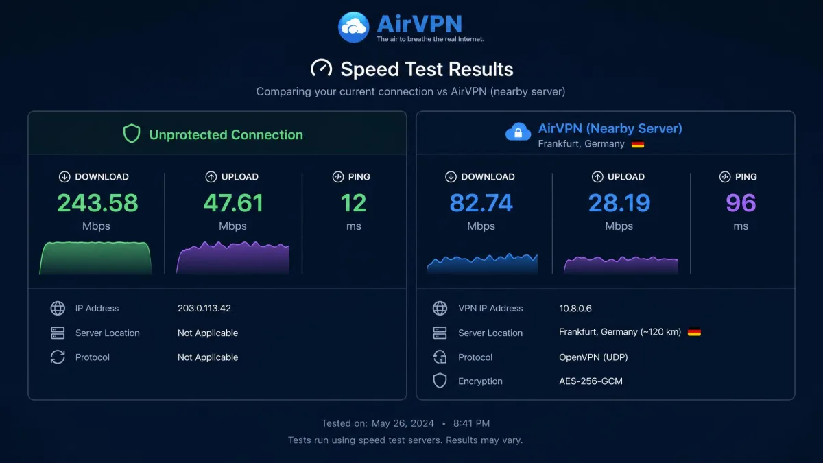 A speed test result screen comparing an unprotected connection against an AirVPN nearby server, showing reduced download throughput and higher latency on the VPN connection.
