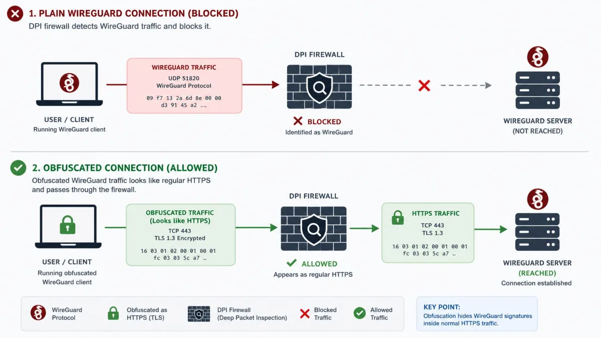 Diagram comparing a plain WireGuard connection stopped at a DPI firewall with an obfuscated connection passing through as regular HTTPS traffic.