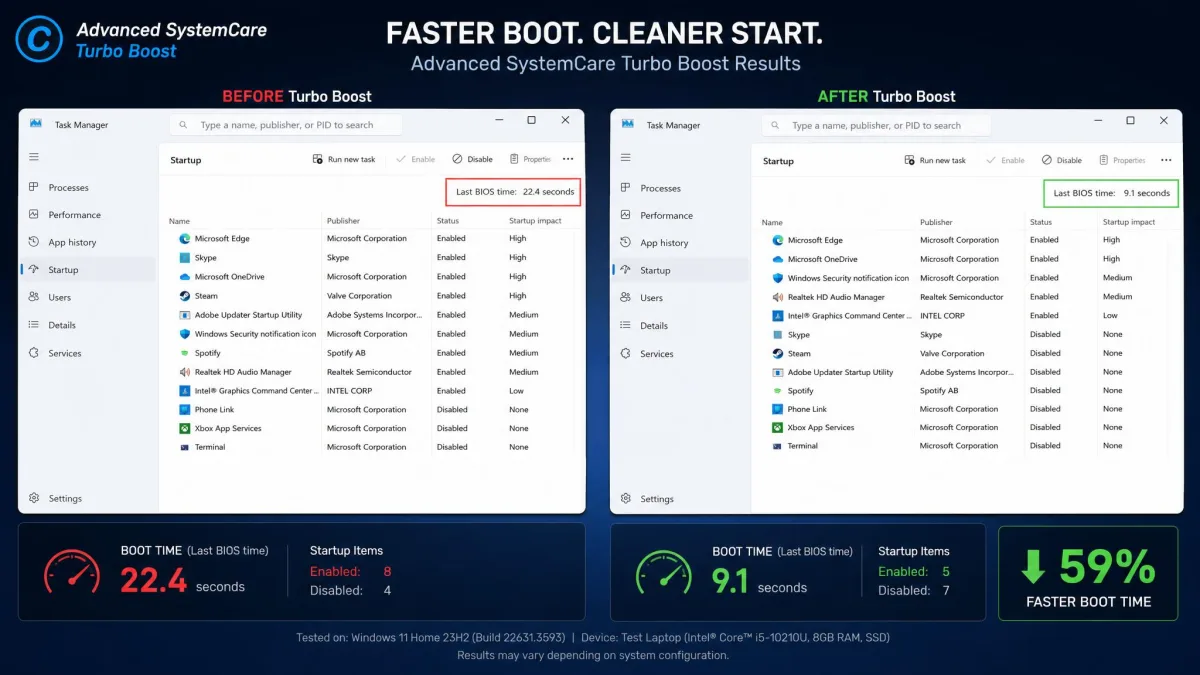 Windows Task Manager's Startup tab showing boot time before and after an Advanced SystemCare Turbo Boost pass on a test laptop.