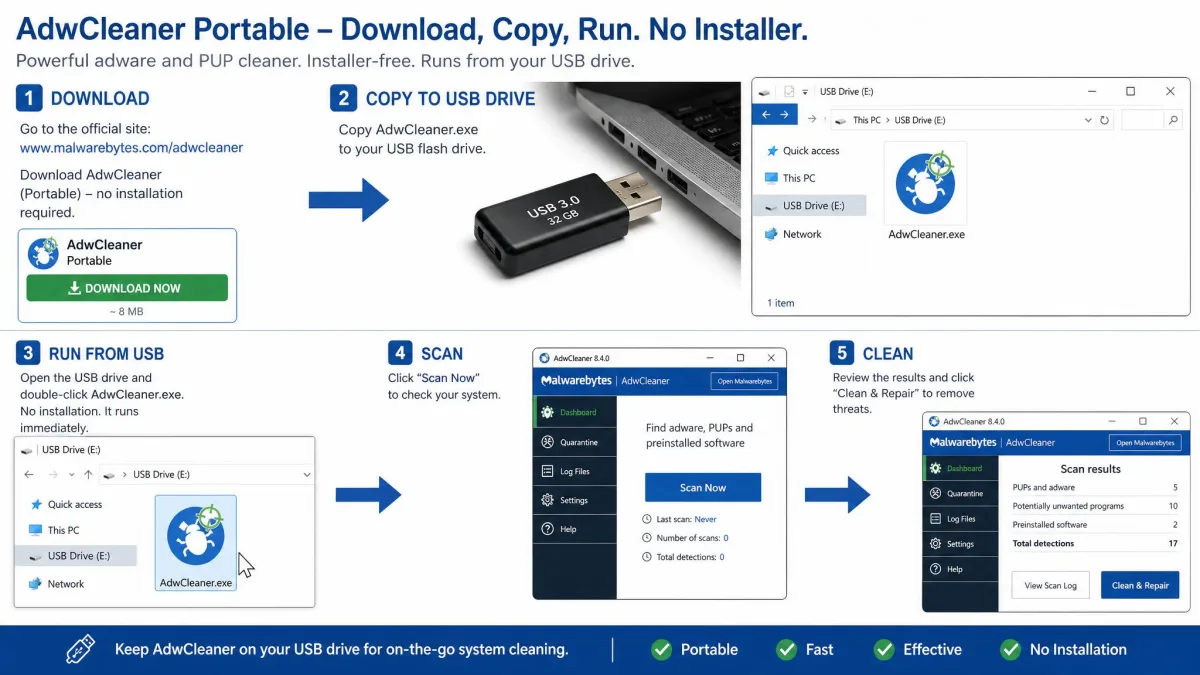 The AdwCleaner portable executable on a USB flash drive, showing the installer-free download and run workflow.
