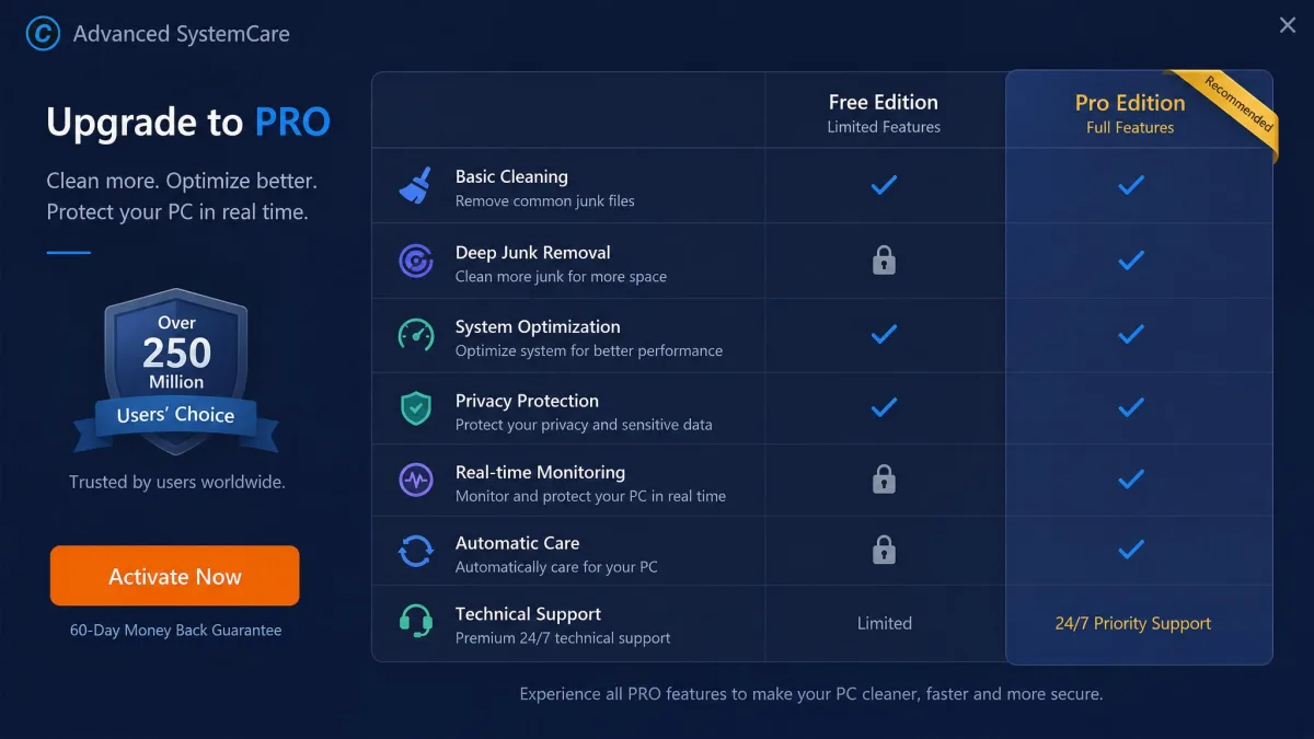 Advanced SystemCare's upgrade screen showing the free edition column next to the Pro column, with locked padlock icons beside deep junk removal and real-time monitoring.