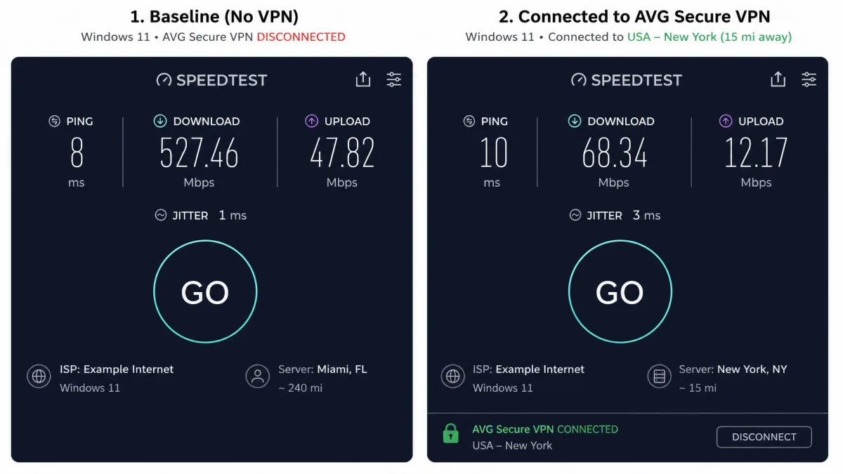 Side-by-side speed test results showing baseline connection speed and the reduced download and upload speeds while connected to a nearby AVG Secure VPN server on Windows.