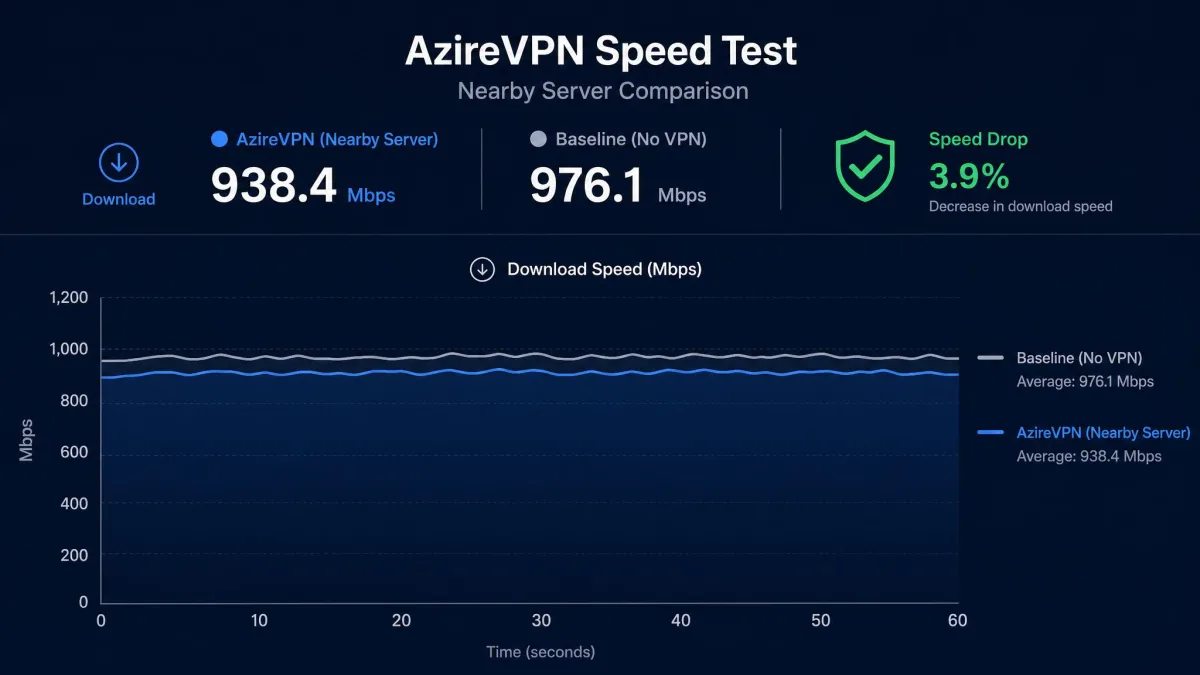Speed test result graph comparing AzireVPN on a nearby server against a baseline connection, showing only a small percentage drop in download speed.