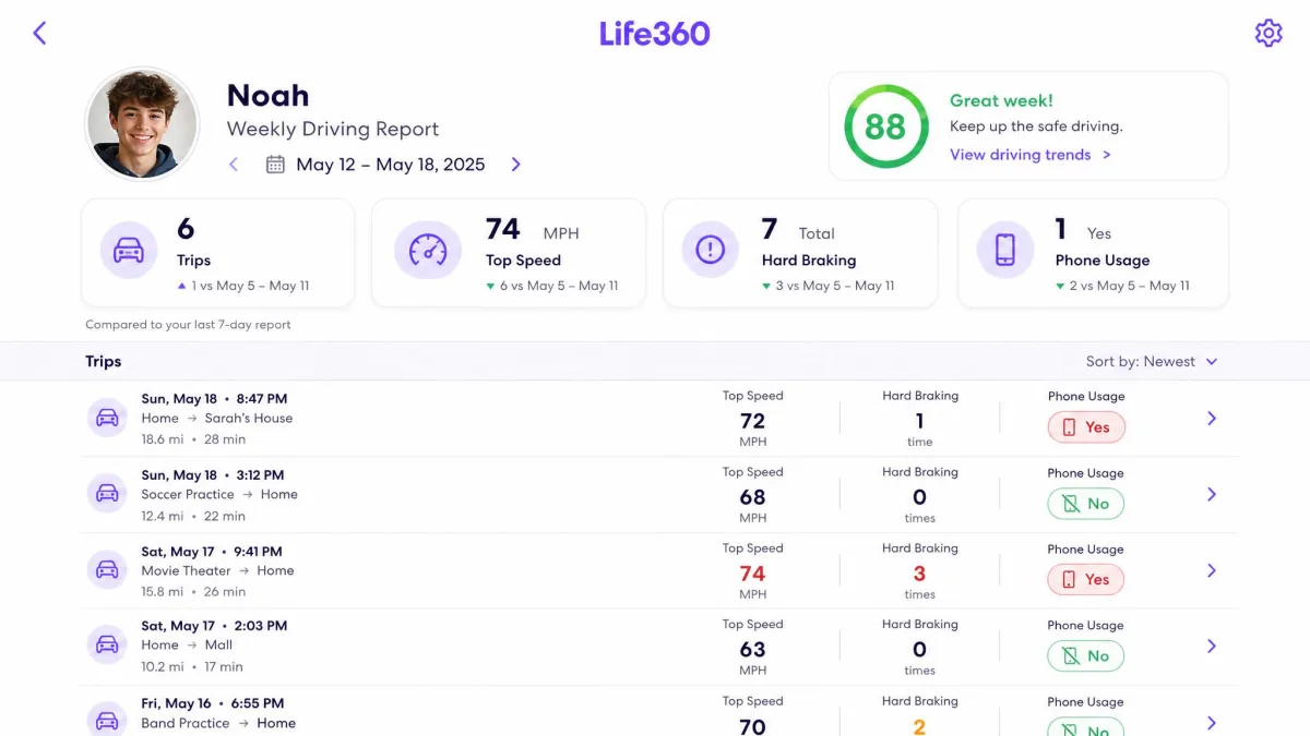 A Life360 weekly driving report screen listing trip entries with top speed, hard braking counts and a phone usage flag for a teen driver.