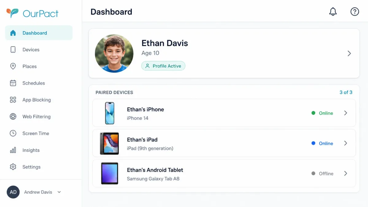 The OurPact dashboard showing one child profile card with three paired devices listed underneath it, an iPhone, an iPad and an Android tablet, each with its own online status indicator.