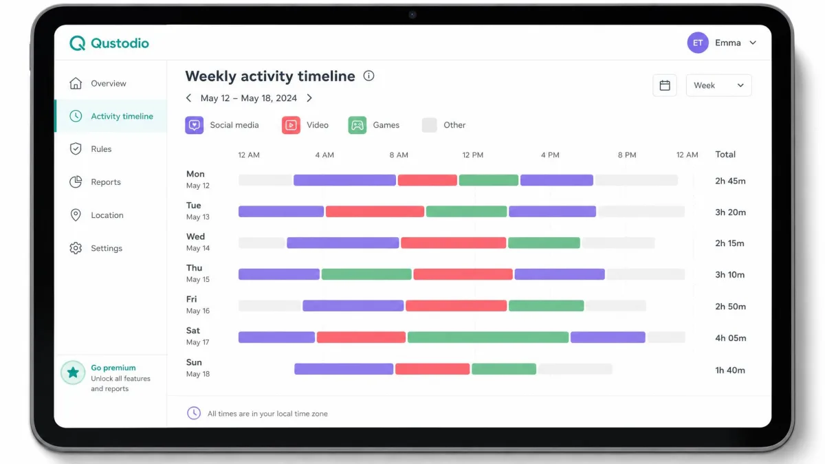 Qustodio's weekly activity timeline on a tablet, showing colour-coded blocks for social media, video and games across seven days with total hours listed on the right.