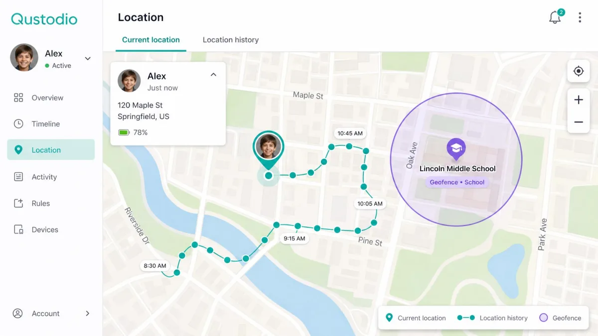 Qustodio's family locator map showing a child's current pin, a location history trail, and a circular geofence drawn around a school building.