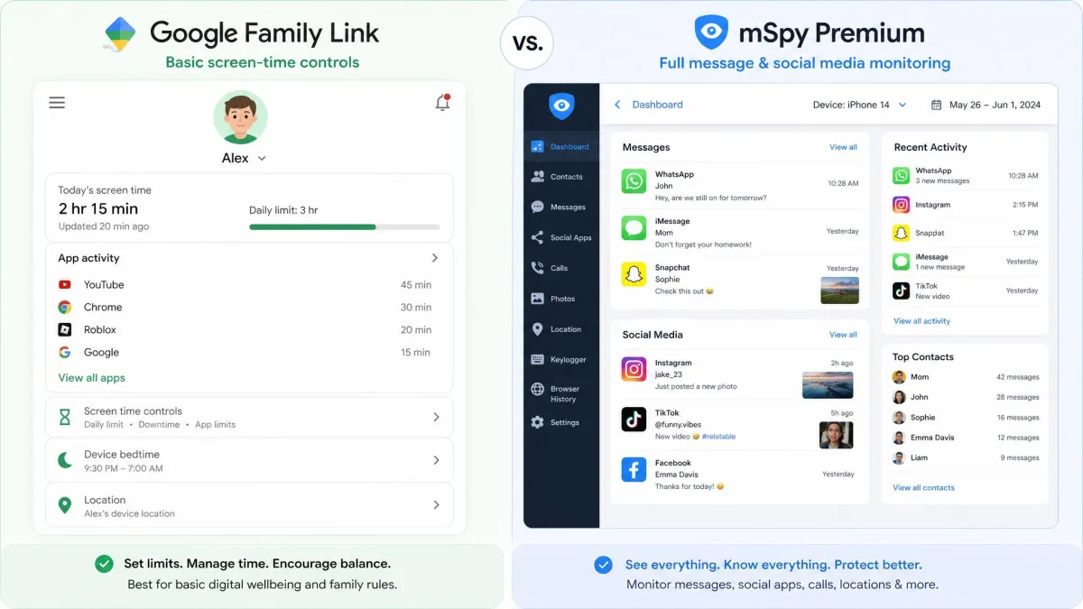 Split-screen comparison of Google Family Link's basic screen-time controls on the left and a paid monitoring app's full message and social media feed on the right.