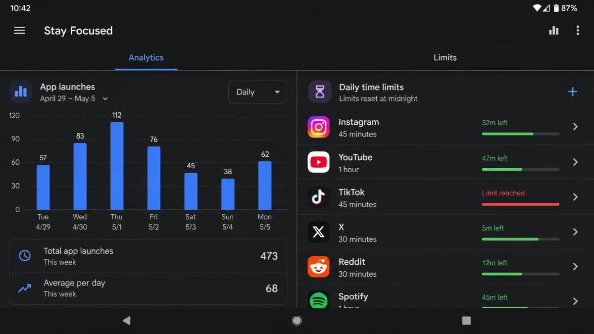 Stay Focused analytics screen on Android showing a bar chart of daily app launches beside a list of per-app time limits.