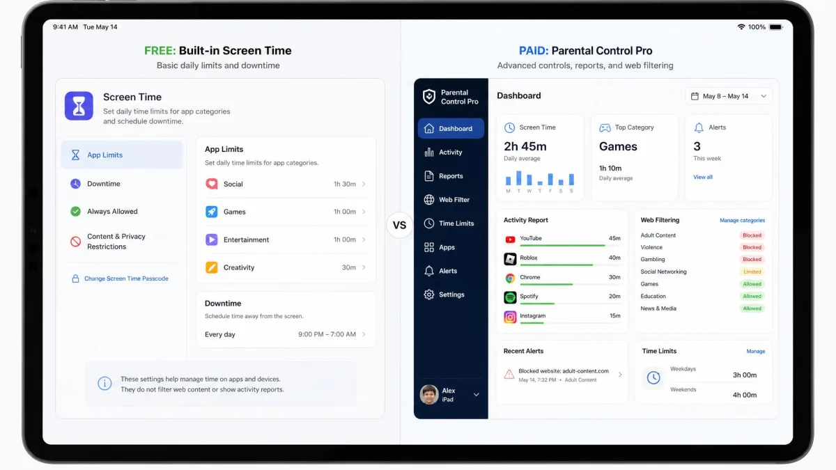 A side by side comparison view on a tablet showing a free screen time settings panel with basic daily limits next to a paid parental control dashboard with content reports and web filtering categories.