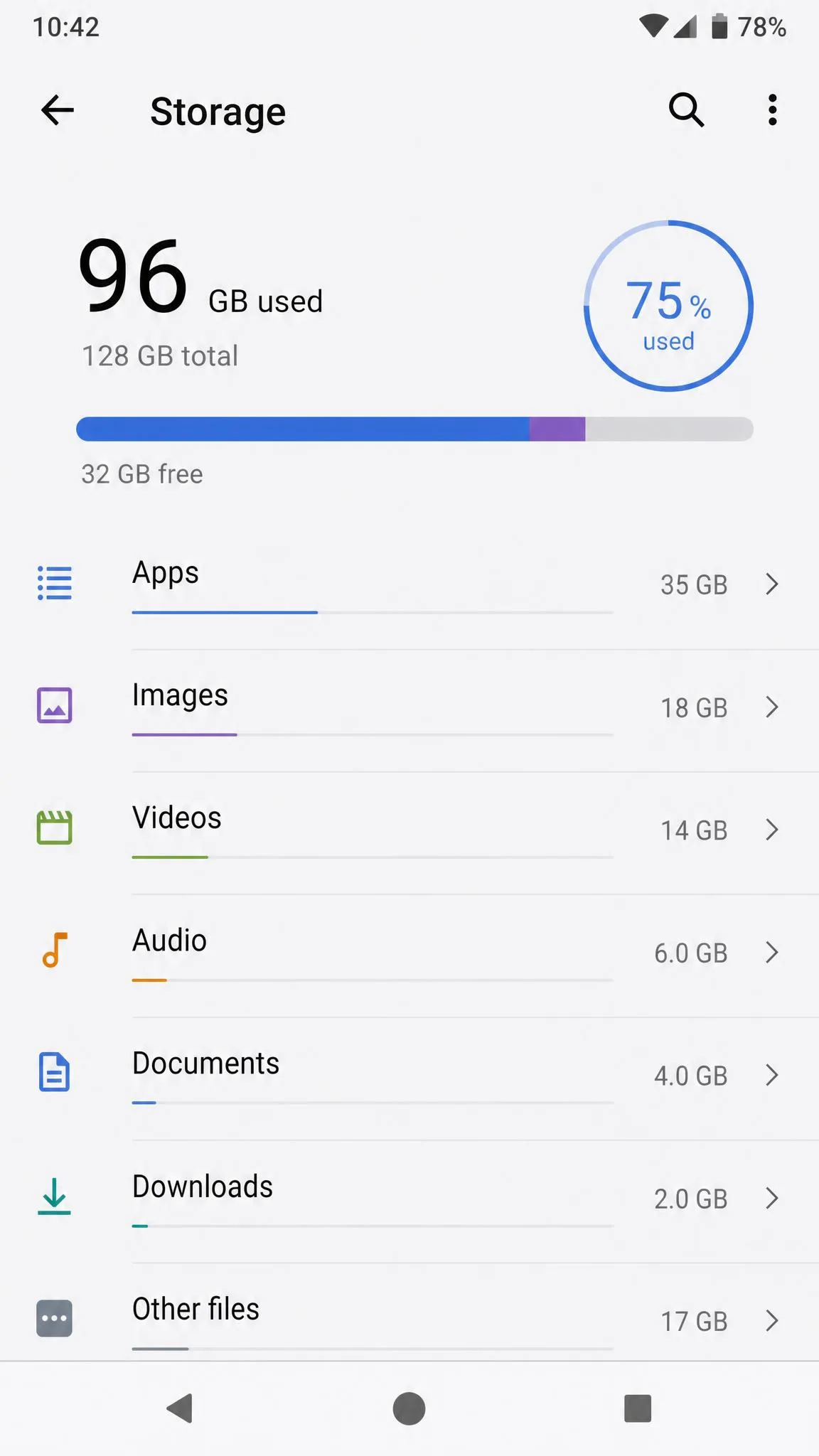 Android Settings storage screen after cleanup showing 96 GB of 128 GB used, with a noticeably shorter usage bar and a smaller other-files segment than before.