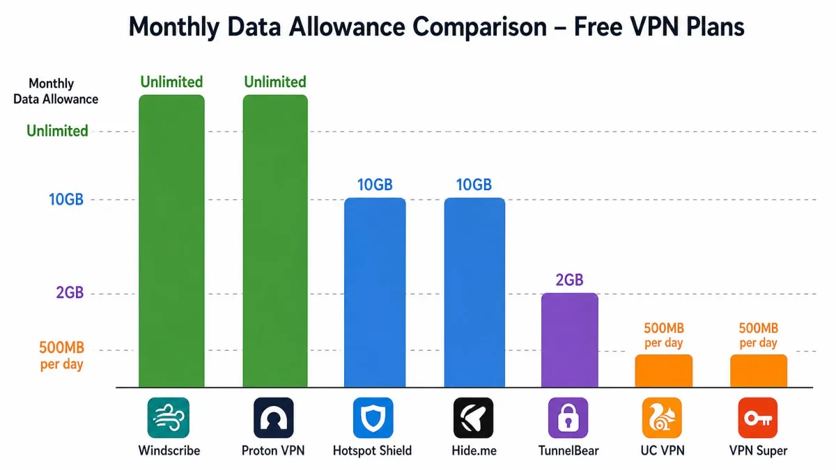 A side-by-side chart comparing the monthly data allowances of seven free VPN plans, with two bars showing unlimited data and the rest showing 10GB, 2GB and 500MB per day.