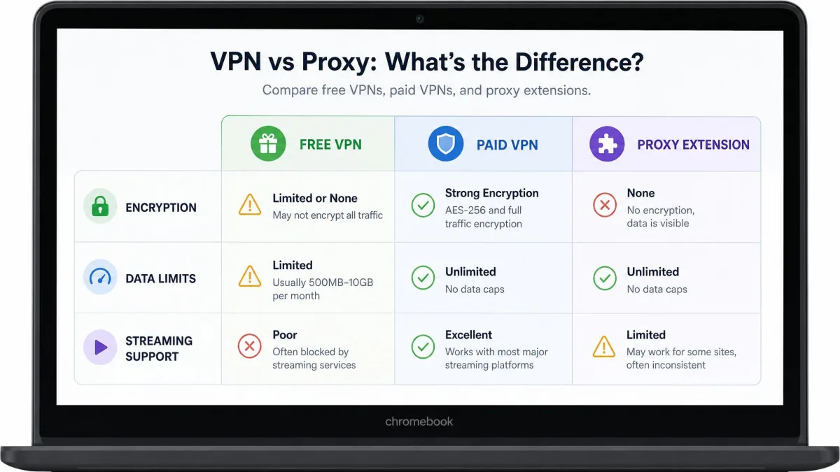 A simple comparison graphic on a Chromebook screen contrasting a free VPN, a paid VPN, and a proxy extension across encryption, data limits, and streaming support.