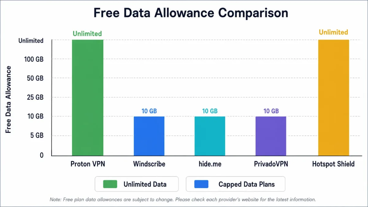 A simple bar chart comparing the free data allowances of Proton VPN, Windscribe, hide.me, PrivadoVPN, and Hotspot Shield, highlighting the two unlimited plans against the capped ones.