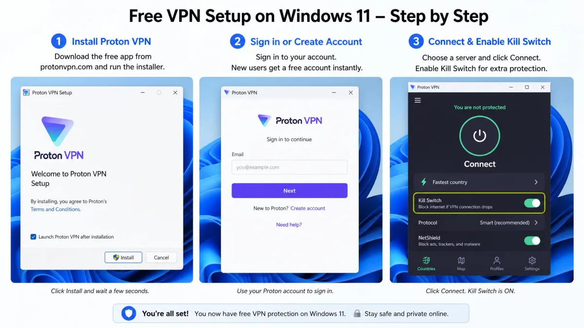 A step-by-step view of a free VPN setup on Windows 11, showing the install prompt, the sign-in screen, and the one-click connect button with the kill switch setting highlighted.
