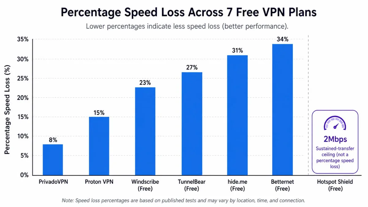 A bar chart comparing percentage speed loss across seven free VPN plans, with PrivadoVPN at 8 percent, Proton VPN at 15 percent and Hotspot Shield's 2Mbps sustained-transfer ceiling marked separately.
