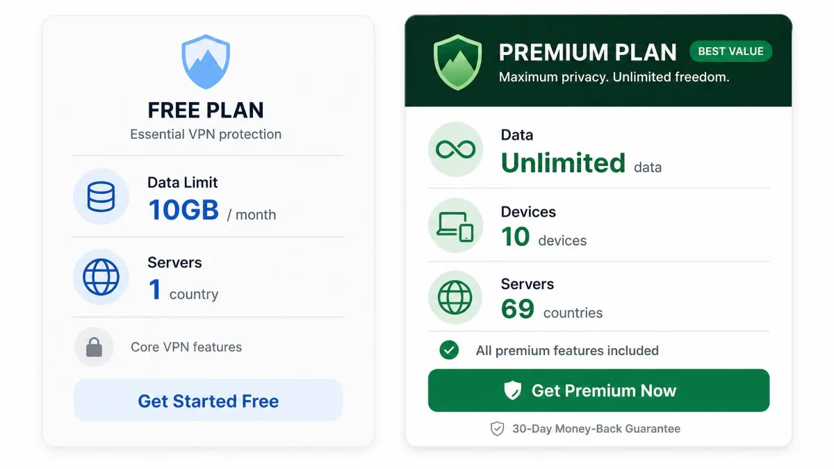 A side-by-side visual comparing a free VPN plan card showing a 10GB monthly cap and one country against a paid plan card showing unlimited data, ten devices and sixty-nine countries.
