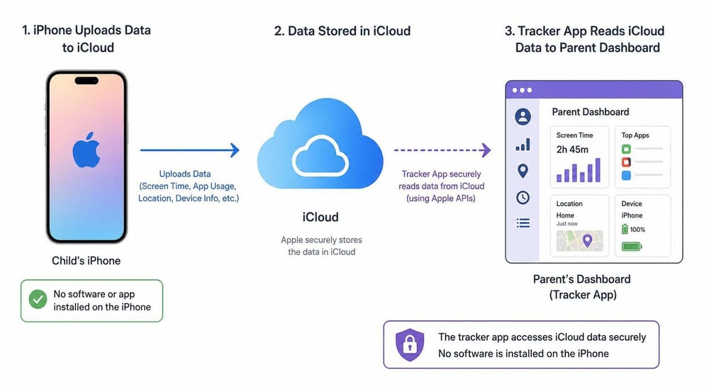 A simple diagram showing an iPhone uploading data to iCloud, and a tracker app reading that iCloud data to a parent's dashboard without installing software on the phone.