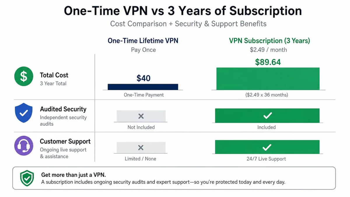A simple bar chart comparing a one-time $40 lifetime VPN against three years of a $2.49/month subscription, showing the subscription's audited-security and support benefits alongside the cost.