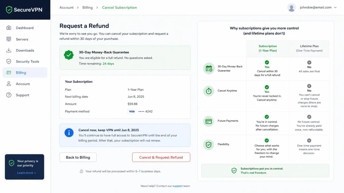 A VPN account page with a 30-day money-back guarantee refund request open, showing the cancelation leverage a subscription keeps that a lifetime plan does not.