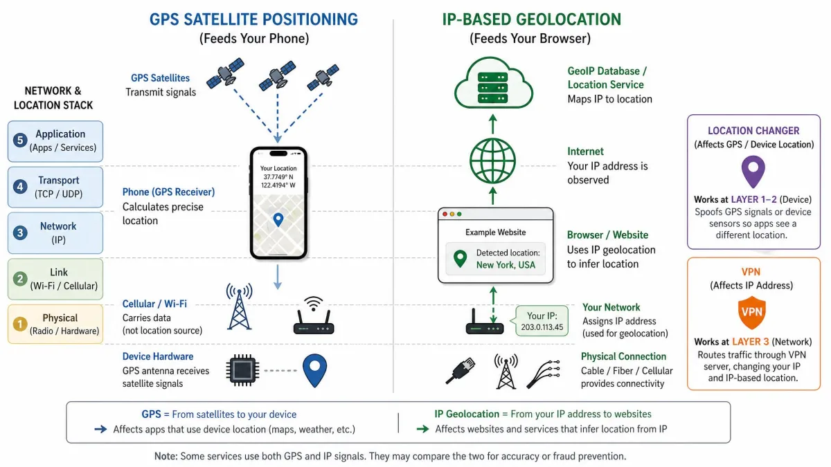 A diagram contrasting GPS satellite positioning feeding a phone with IP-based geolocation feeding a browser, showing which layer a location changer and a VPN each affect.
