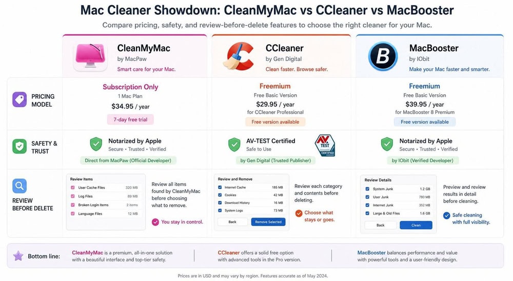 A side-by-side comparison of three Mac cleaner apps on macOS highlighting pricing model, safety badges, and review-before-delete prompts.