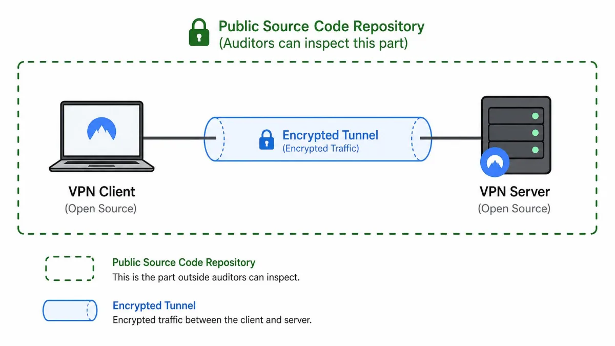 Simple diagram showing a VPN client, an encrypted tunnel, and a VPN server, with the public source code repository highlighted as the part outside auditors can inspect.