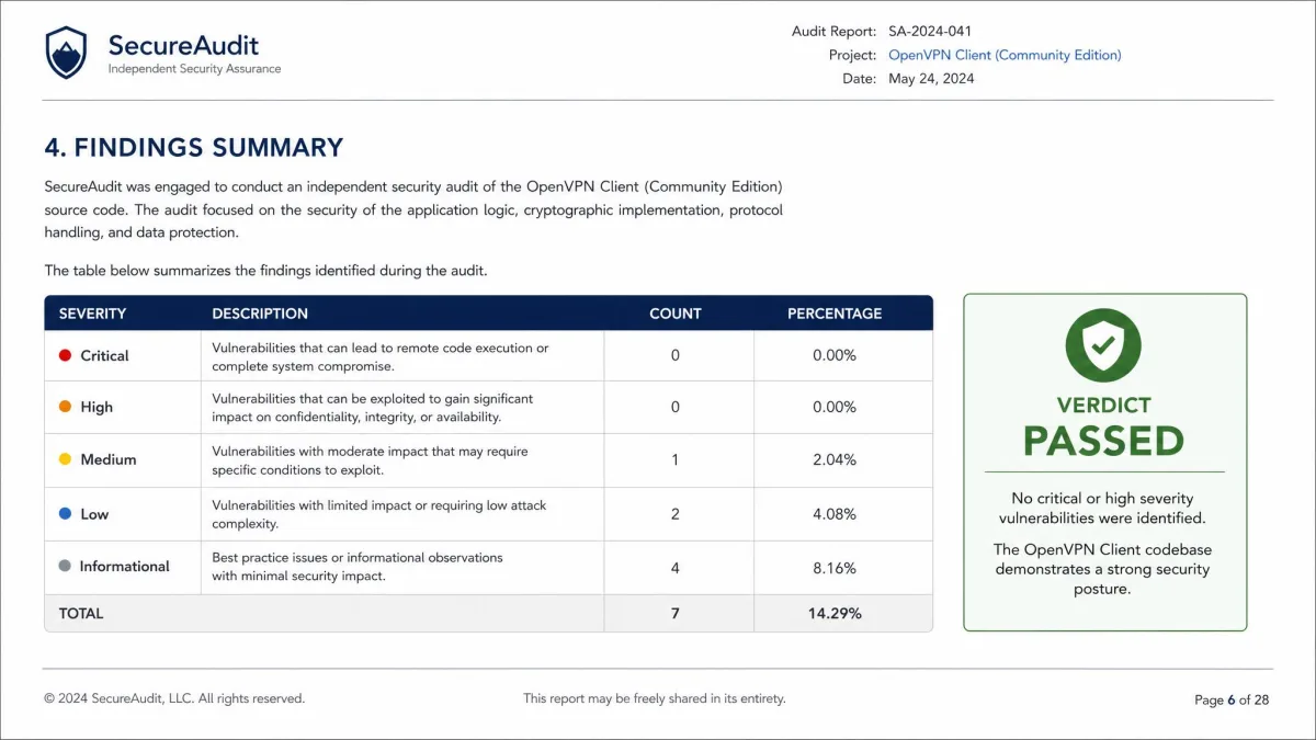 An excerpt from an independent security audit report for an open source VPN client, with a findings summary table and a passed verdict highlighted.