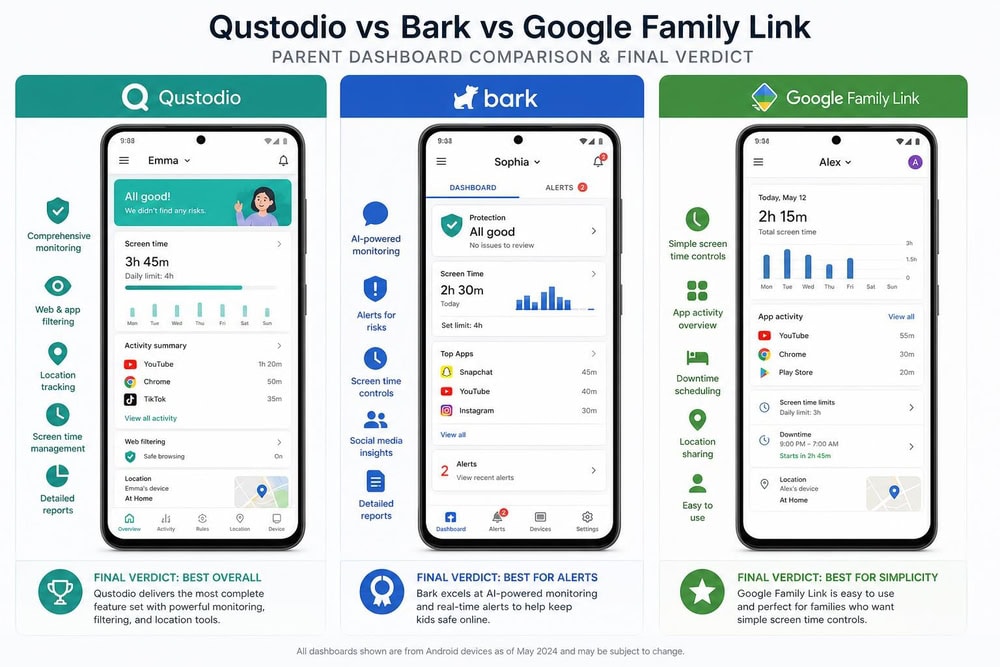 Side-by-side comparison of Qustodio, Bark, and Google Family Link parent dashboards on three Android phones illustrating the editorial final verdict.