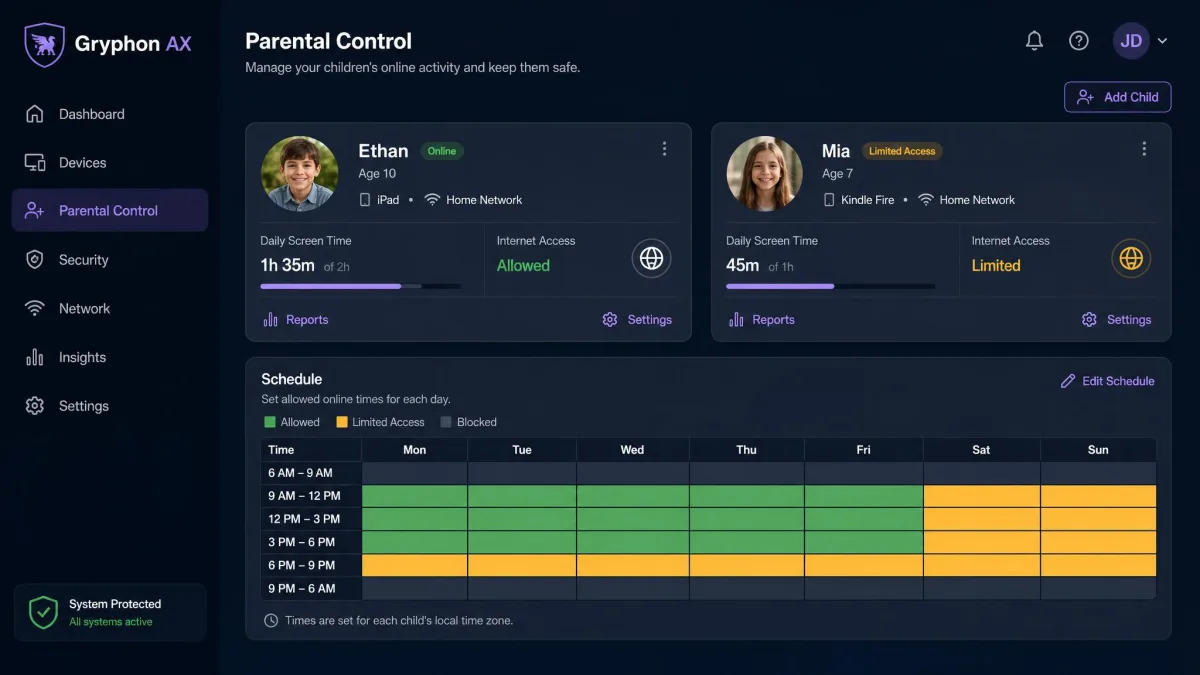 Gryphon AX app showing the parental control dashboard with profile cards for two children and a schedule grid.