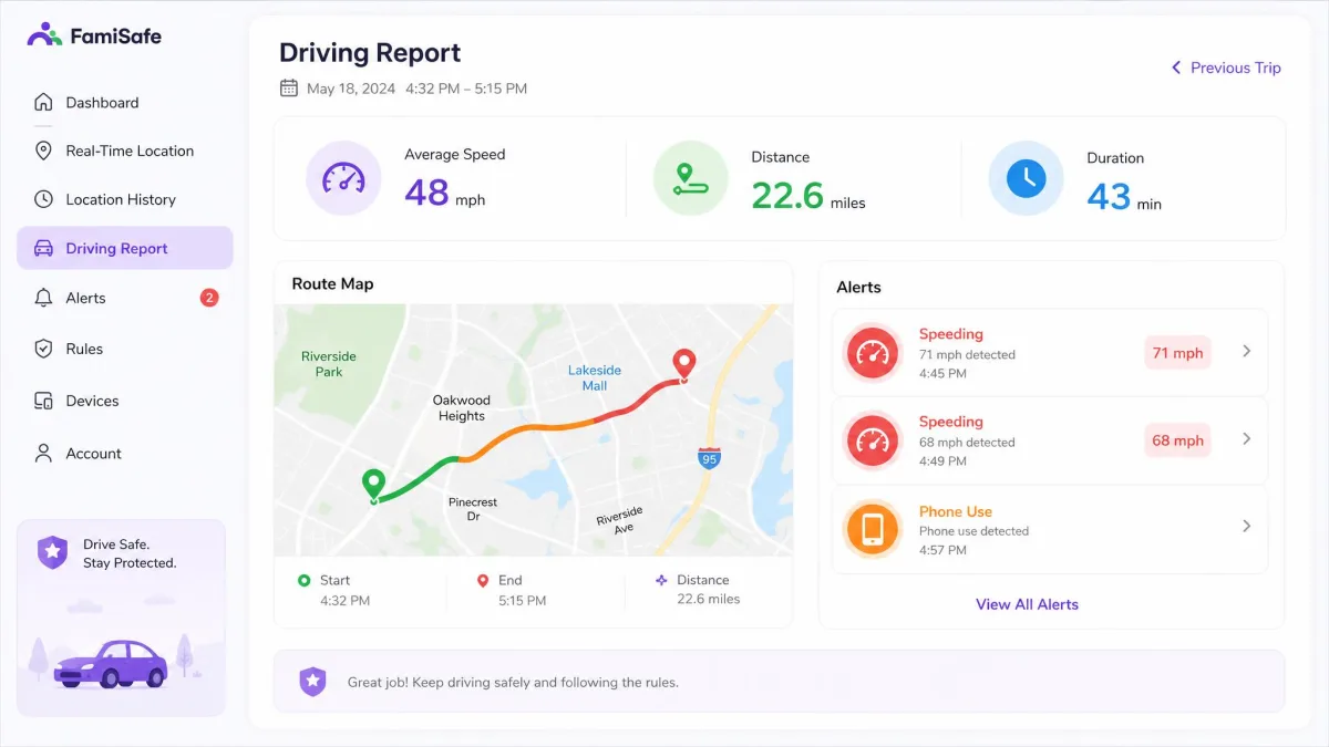 The FamiSafe driving report for a recent trip with average speed, distance, and a route map, plus alerts for speeding and phone use.