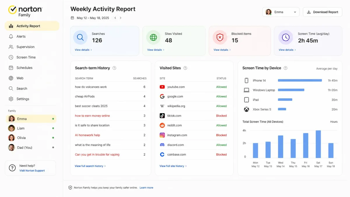 The Norton Family weekly activity report with search-term history, visited sites marked blocked or allowed, and a screen-time chart per device.