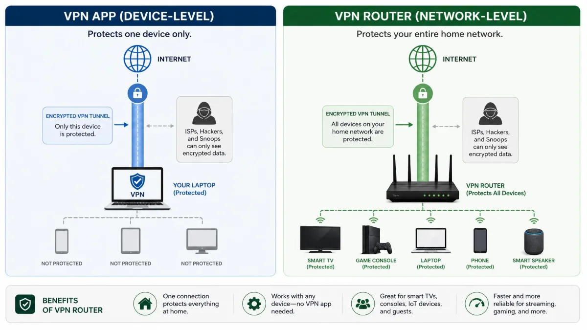 Diagram contrasting a VPN app protecting a single laptop with a VPN router protecting a whole home, including a TV, console, and smart speaker connected through one tunnel.