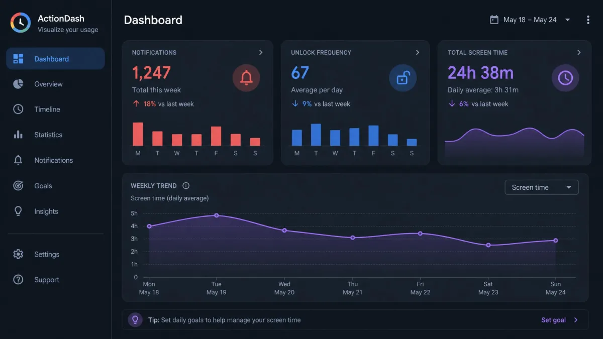 ActionDash's usage dashboard showing notification counts, unlock frequency, and a weekly trend chart.