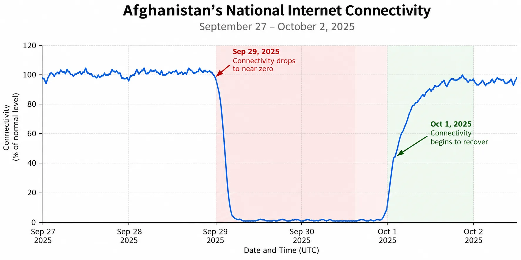 A line graph of Afghanistan's national internet connectivity dropping to near zero on September 29, 2025 and recovering on October 1.
