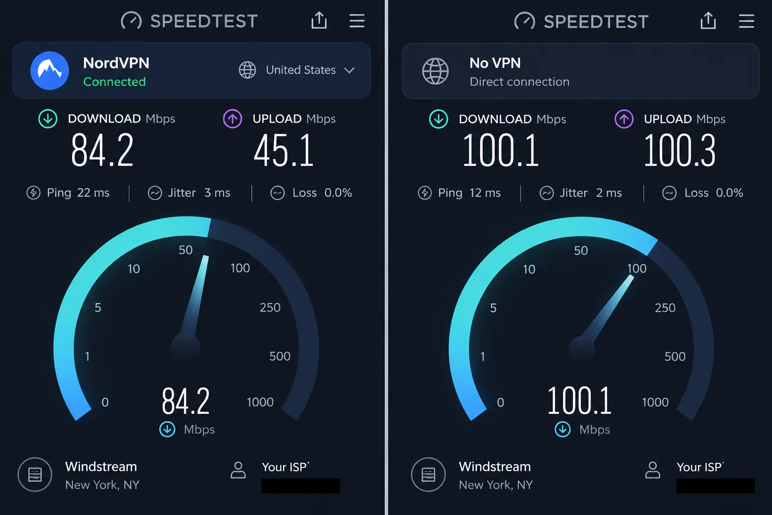 A speed test result screen showing about 84 Mbps download and 45 Mbps upload with NordVPN connected, next to a baseline result of 100 Mbps on the same line.