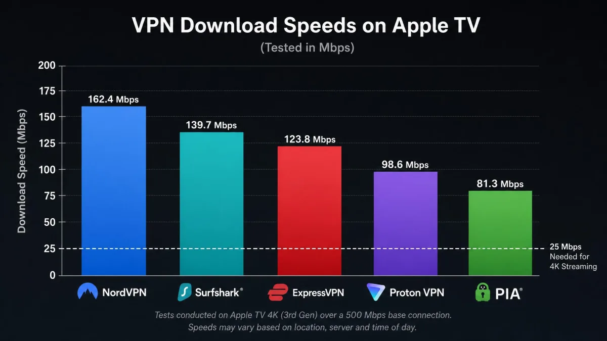 A bar chart comparing tested download speeds of NordVPN, Surfshark, ExpressVPN, Proton VPN and PIA on Apple TV, each bar sitting well above the 25 Mbps line needed for 4K streaming.