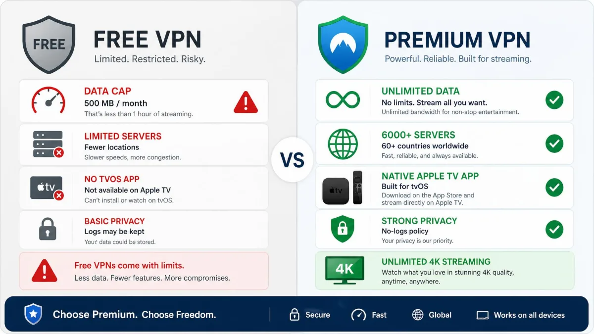 A side-by-side comparison graphic contrasting a free VPN with a data-cap warning and no tvOS app against a premium VPN with a native Apple TV app and unlimited 4K streaming.