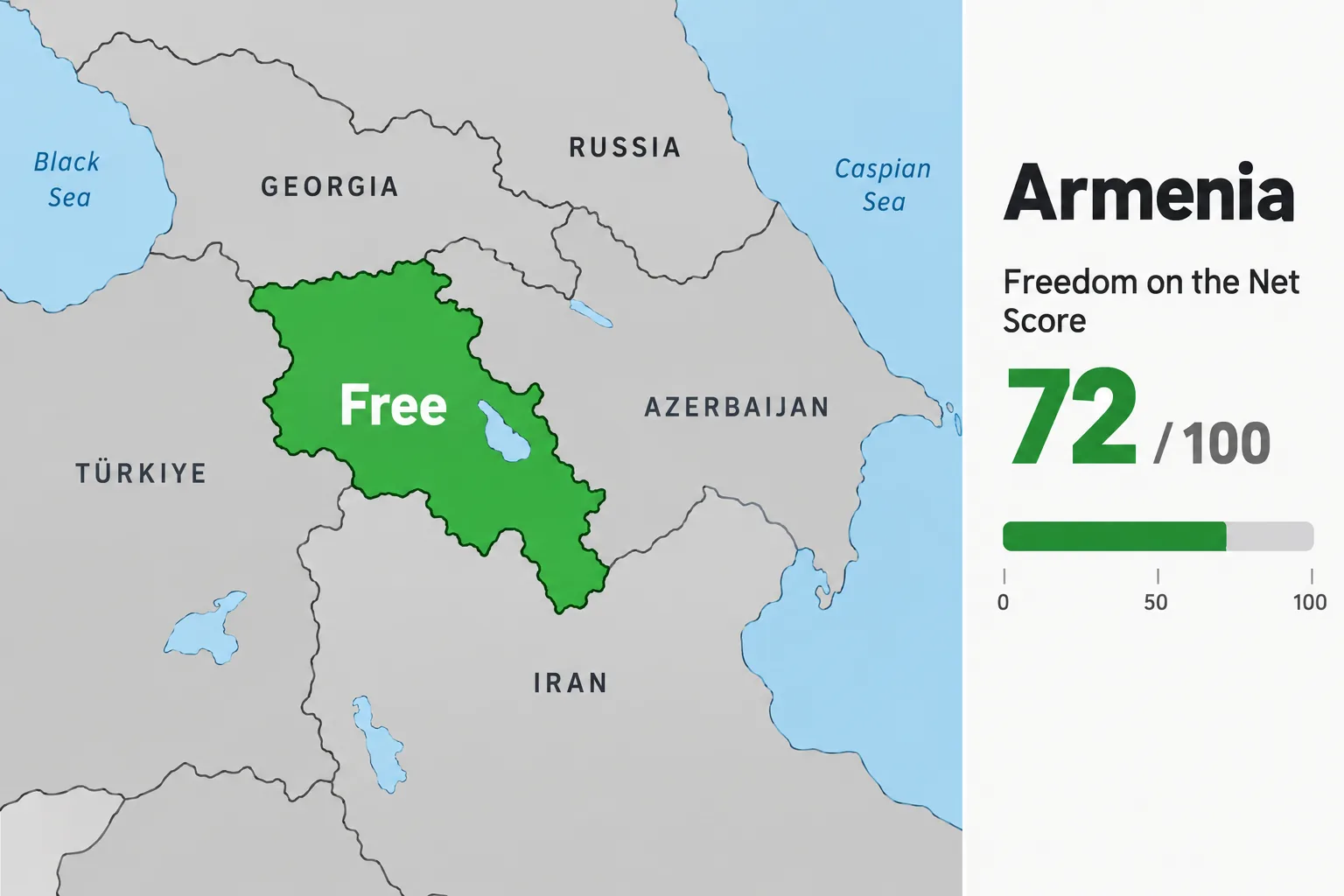 A map of the South Caucasus with Armenia highlighted in green and labelled "Free", next to a simple bar showing its Freedom on the Net score of 72 out of 100.