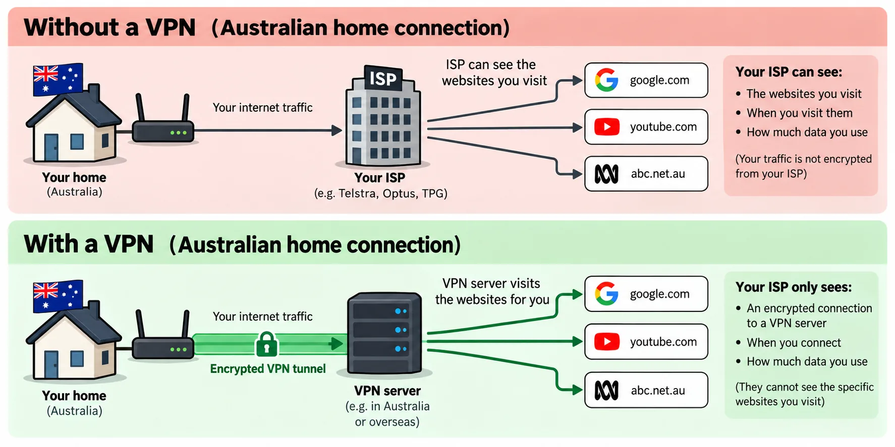 Diagram comparing an Australian home connection with and without a VPN, showing the ISP seeing destination sites without a VPN and only an encrypted tunnel to a VPN server with one.