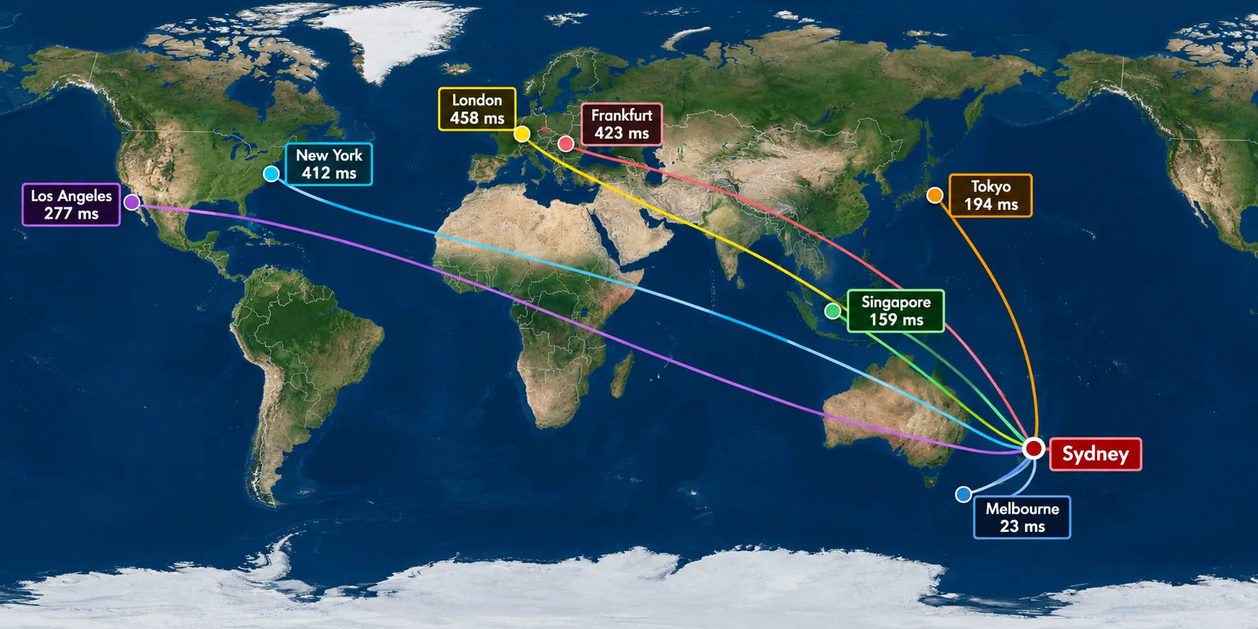 World map with lines from Sydney to Melbourne, Tokyo, Los Angeles, Singapore, New York, Frankfurt and London, each labelled with its round-trip time in milliseconds.
