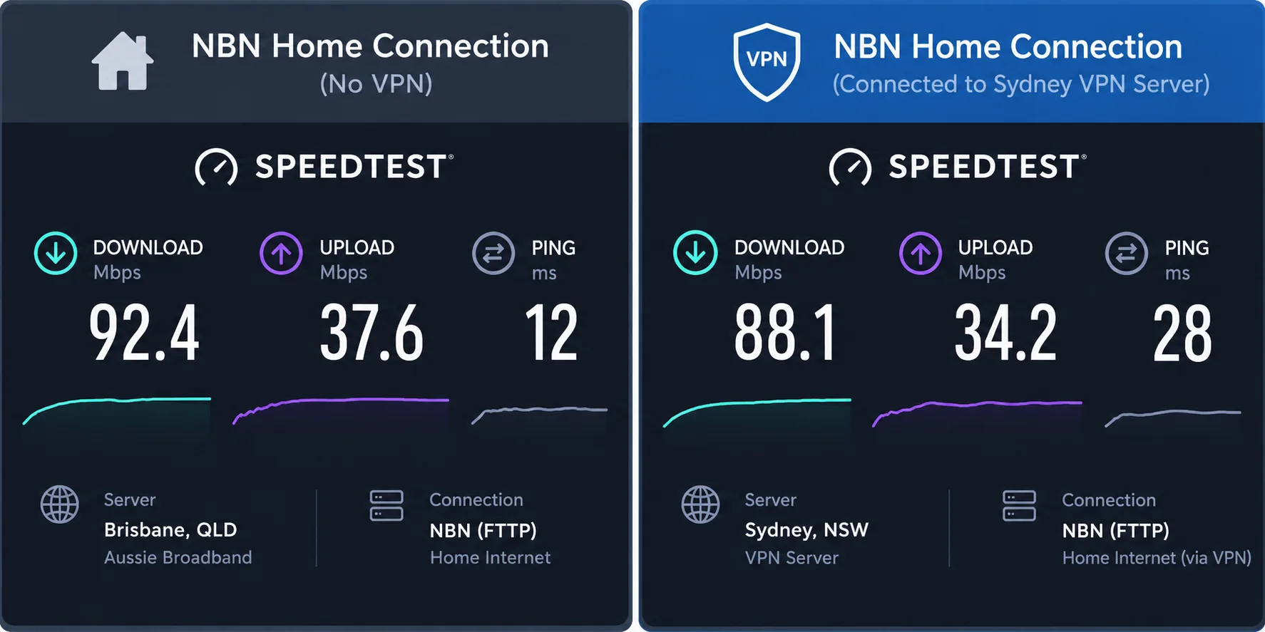 Side-by-side speed test results on a home NBN connection, one without a VPN and one connected to a Sydney VPN server, showing download, upload and ping values.