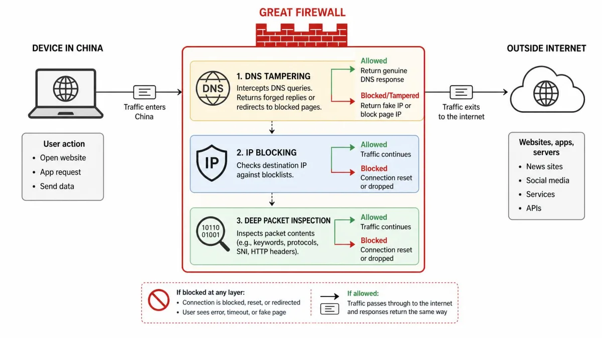 Simple diagram showing how the Great Firewall inspects traffic between a device in China and the outside internet, with layers labeled DNS tampering, IP blocking, and deep packet inspection.