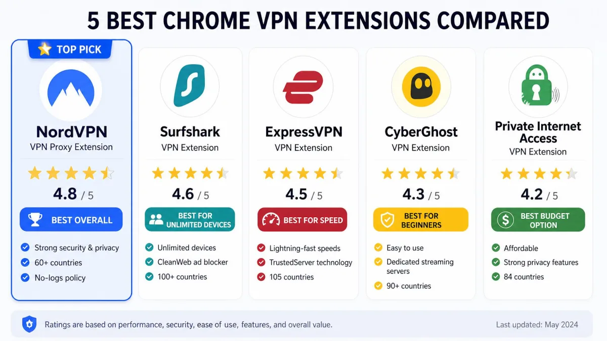 A side-by-side comparison graphic of the five tested Chrome VPN extensions with NordVPN marked as the top pick, each showing its rating and best-for label.