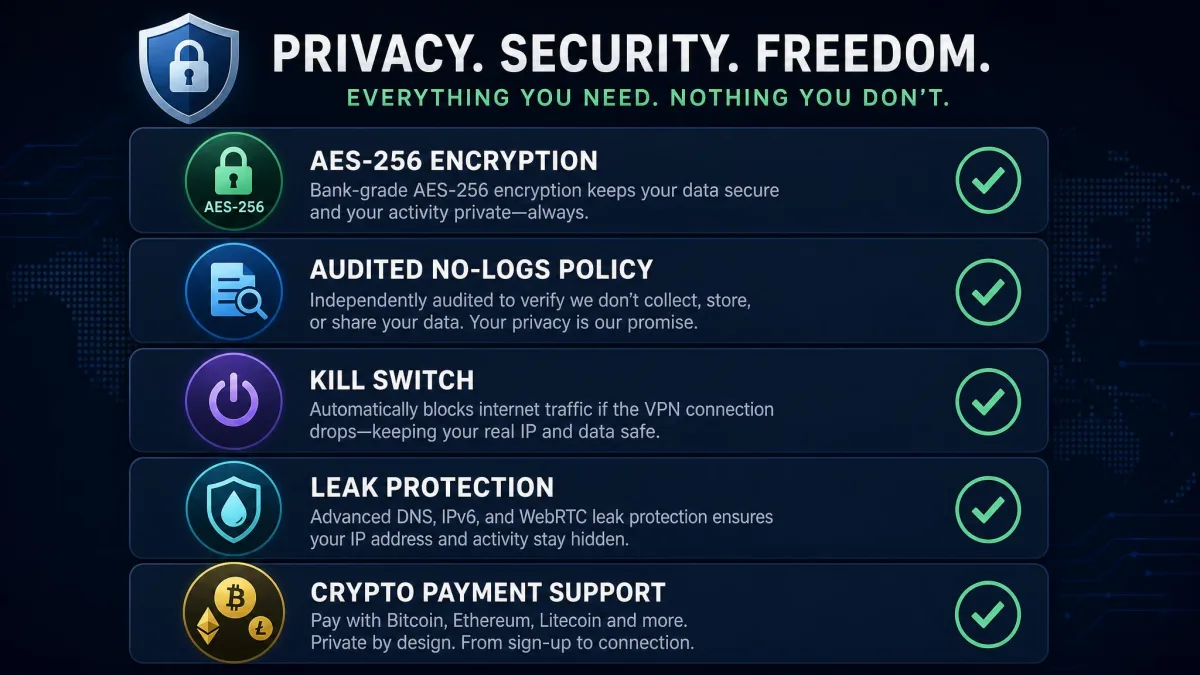 Feature checklist graphic highlighting AES-256 encryption, audited no-logs, kill switch, leak protection, and crypto payment support.