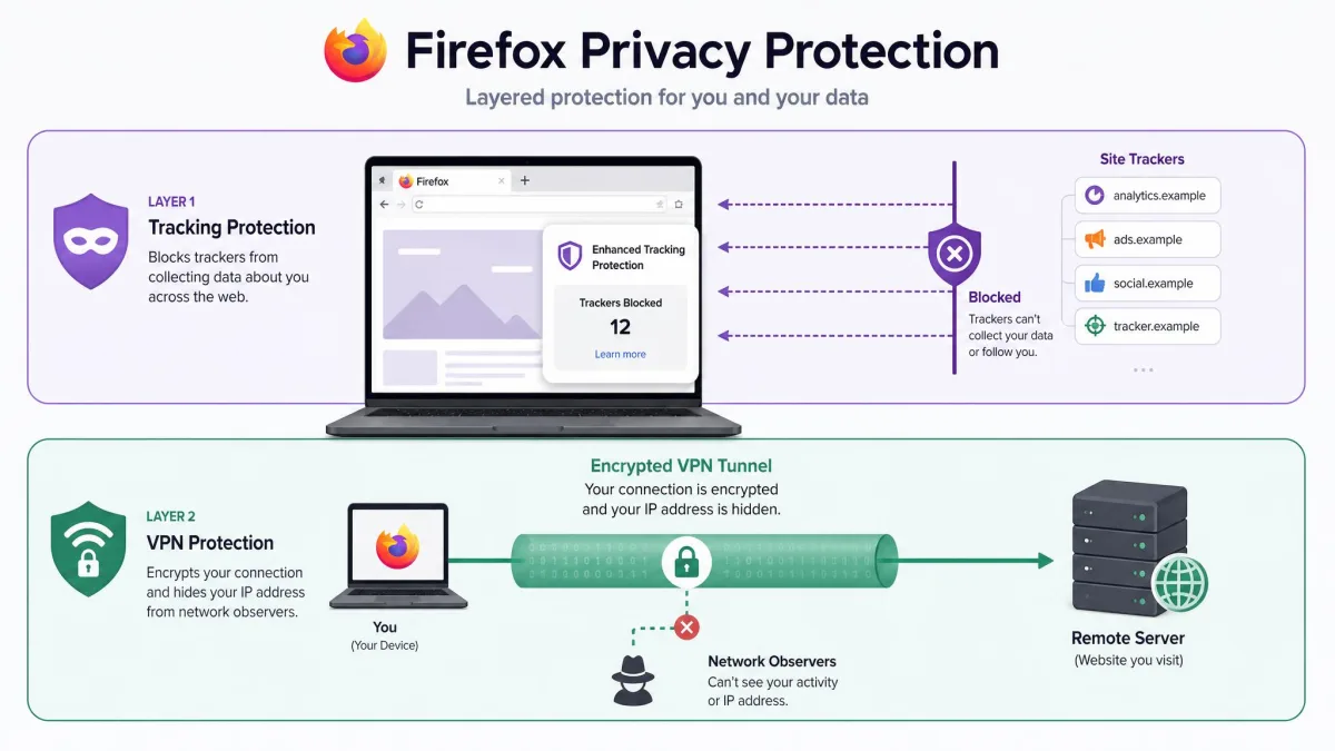 A diagram showing layered Firefox privacy protection, with tracking protection handling site trackers and a VPN tunnel encrypting the connection between the laptop and a remote server.