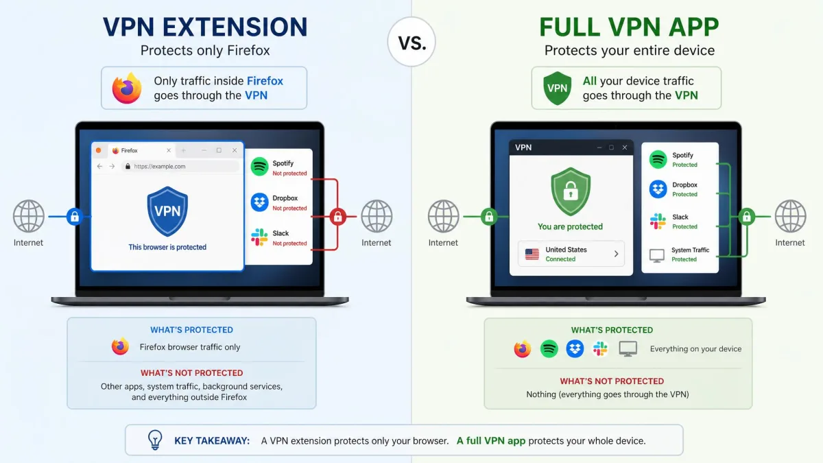 A comparison illustration showing a VPN extension protecting only the Firefox browser window versus a full VPN app protecting the entire laptop including background apps.