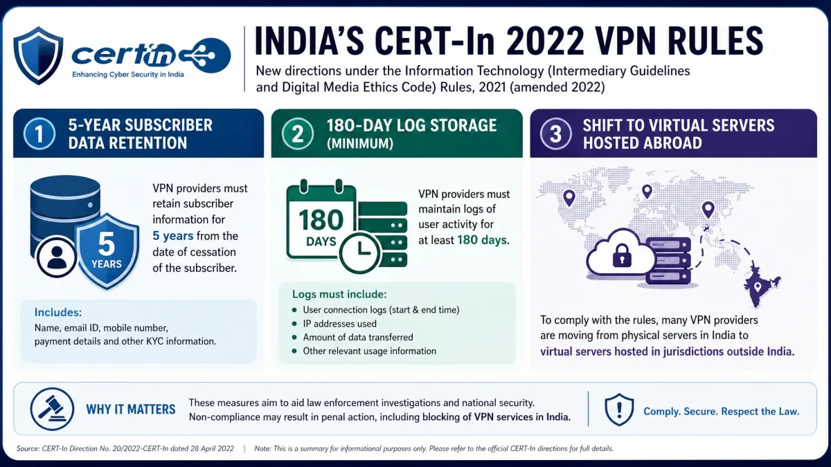 An infographic summarizing India's CERT-In 2022 VPN rules: 5-year subscriber data retention, 180-day log storage, and the shift to virtual servers hosted abroad.