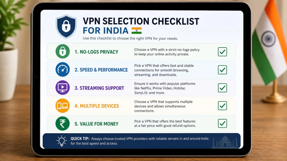 A checklist graphic on a tablet screen showing VPN selection criteria for India: no-logs privacy, speed, streaming, devices, and price.