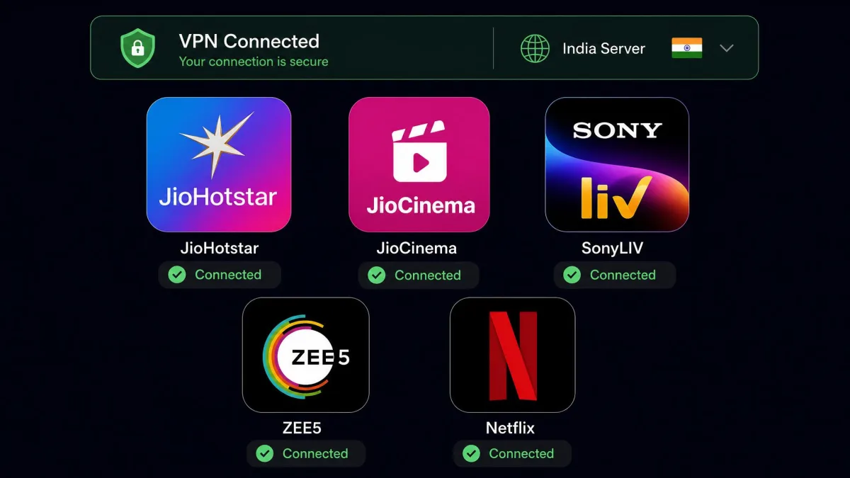 A grid of Indian streaming app icons including JioHotstar, JioCinema, SonyLIV, ZEE5, and Netflix, each marked with a green connected checkmark beside a VPN status bar.